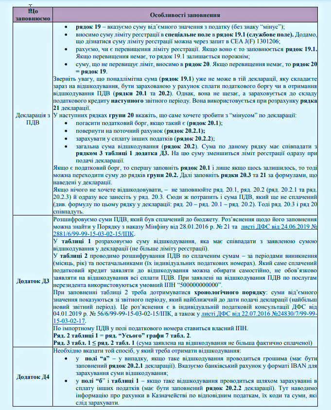 Відшкодування ПДВ